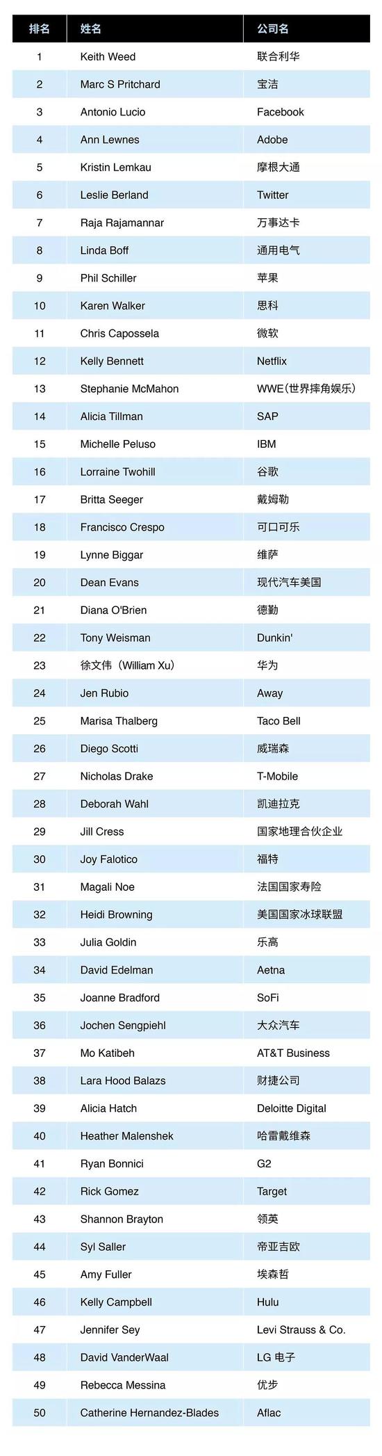 福布斯2019全球50位最具影响力CMO排行:华为徐文伟上榜