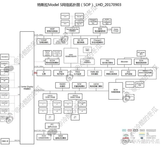 　　特斯拉Model S网络拓扑图，可以看到系统整体结构是“中央-子系统”（图自知乎用户“冷酷的冬瓜”）