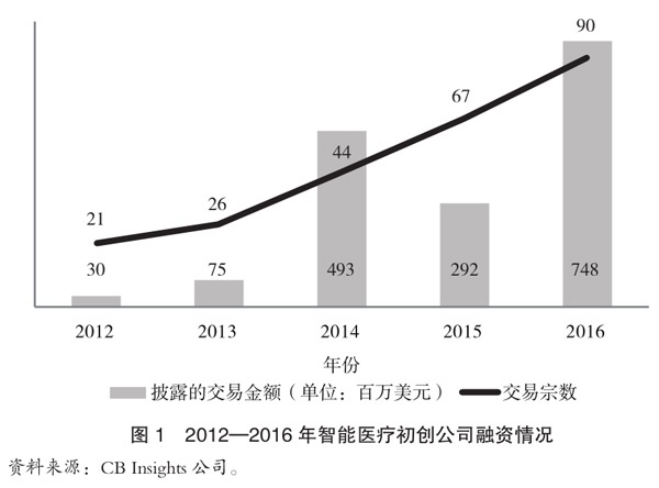 2012~2016年智能医疗初创公司交易金额和交易宗数都呈现上升趋势