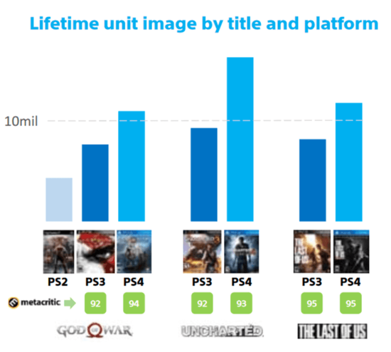  ▲ 索尼旗下独占游戏的历代销量，PS4 时代基本都是以千万计算。图片来自：Techspot