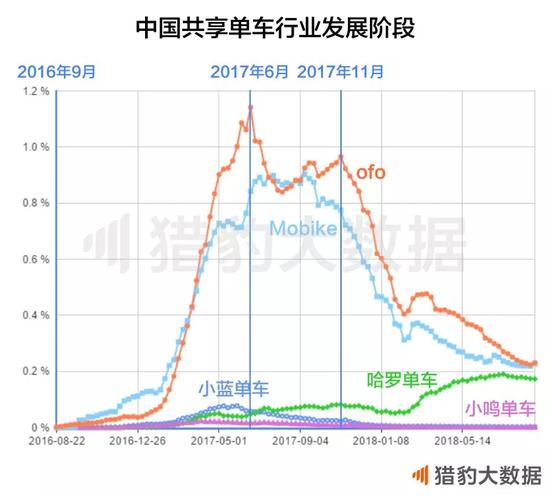 共享单车这两年,它们为什么成为不了王者