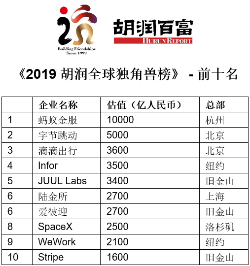 资料来源：《2019胡润全球独角兽榜》