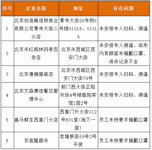 北京西城通报：盒马鲜生等单位未按要求履行疫情防控主体责任