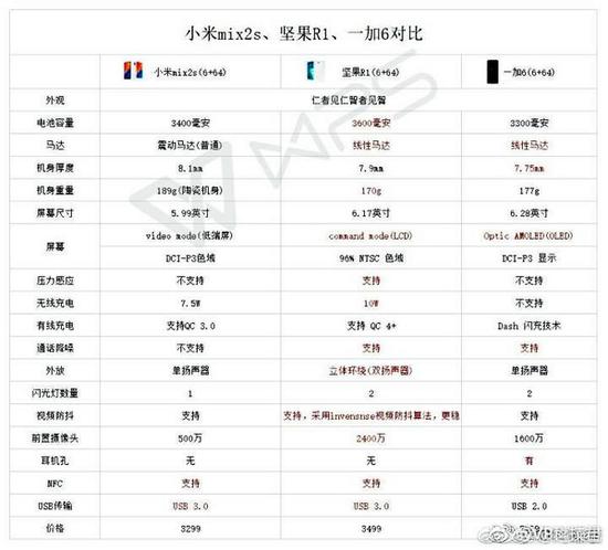 一加6/坚果r1/小米mix 2s参数对比