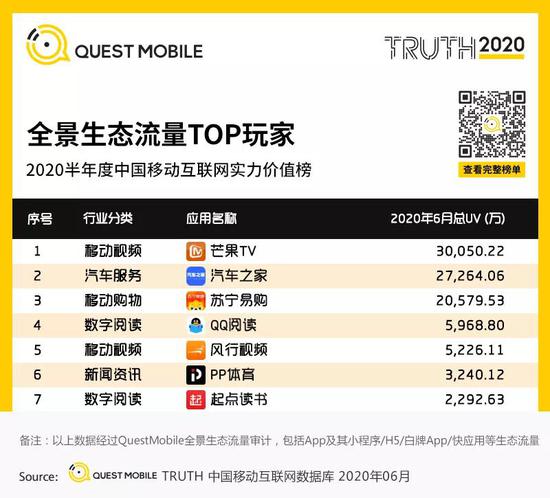 【新浪科技综合】QM中国移动互联网半年报:短视频持续蚕食时长 小程序爆发新浪科技综合2020-07-28 10:54:460阅