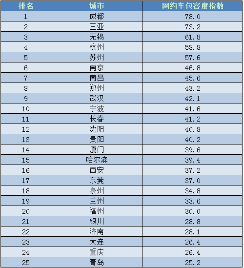 约车软件排行_人民网发布网约车包容度排行:成都居首青岛最低