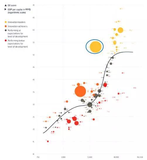 全球创新指数气泡图显示了收入水平（人均GDP）与创新能力之间的关系。趋势线表示不同收入水平下的预期创新能力，位于趋势线以上的国家的表现要好于预期，反之则创新表现不佳。在图中可以看出，中国的表现要远高于其预期发展水平，并且成为创新的领导者。（气泡大小表示人口数量的多少）