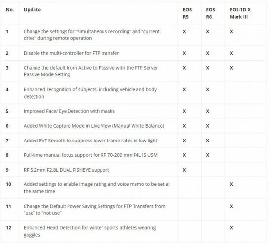 佳能EOS R5和EOS R6将于12月固件更新车辆识别