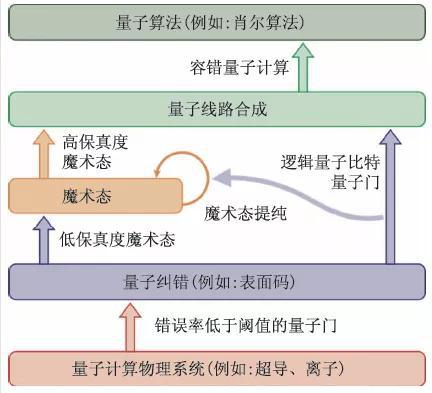 图4 容错量子计算