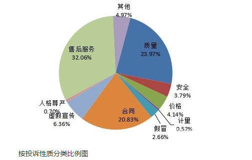 五一假期“家电热” 售后服务问题突出