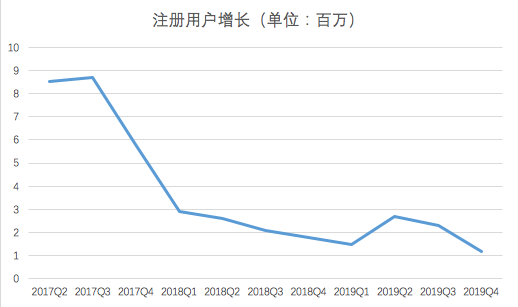 （图为2017Q2-2019Q4趣店注册用户增长情况）