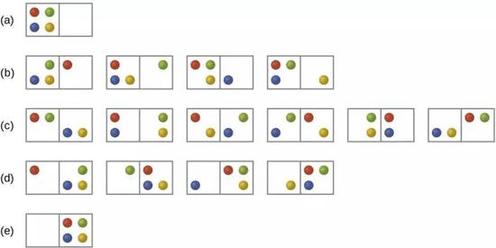 ○ （c）的可能排列最多，熵最大。 | 图片来源：https：//chem.libretexts.org/