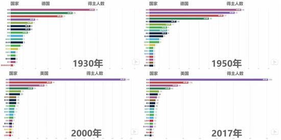 不同年代获得诺奖的人数和国别统计，注意30年代的美国和2000年后的日本，来源：https：//www.bilibili.com/video/av28338495/
