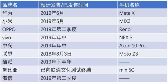 燃财经根据公开资料整理，联想去年已发布5G手机