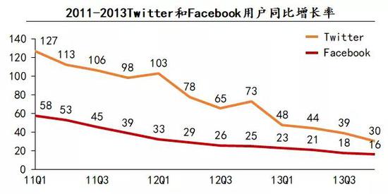 2014年前Twitter的用户增长速度是Facebook的两倍