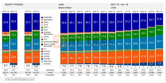 vivo拿下印度销量第一名称号 三星份额则下降至21.6%