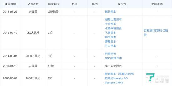百程历年的融资情况 来源：天眼查