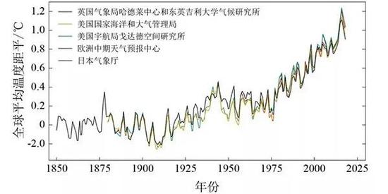 1850~2018年全球平均温度距平（相对于1850~1900年平均值）（图片来自：参考资料5）