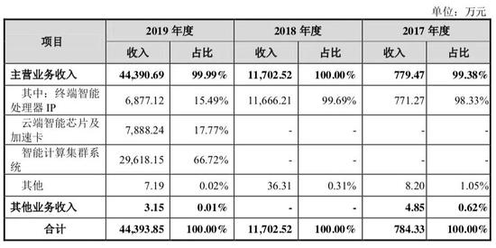 主营业务收入的产品构成