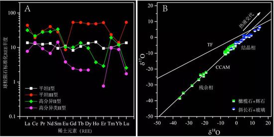  图4 CV碳质球粒陨石中富铝球粒的稀土元素配分图（A）及其矿物的氧同位素组成分布图（B）