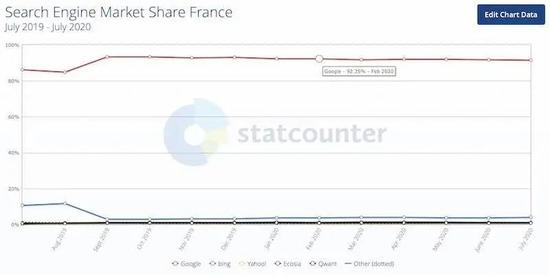 图片来源：statcounter。