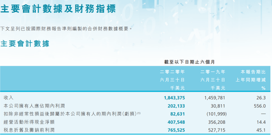 硬件|中芯国际发布2020年半年报 净利润暴涨556%