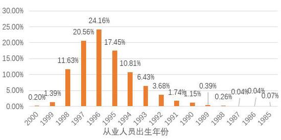 图：从业人员年龄分布