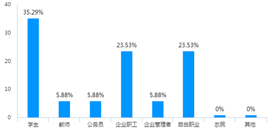 ▲18-25岁年龄段燃油车车主的职业分布情况