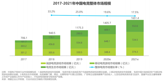 图片来源：艾瑞咨询《2020年中国电竞行业研究报告》