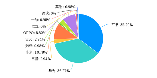 手机使用饼状图