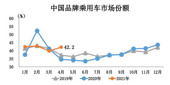 中国品牌乘用车市场份额（图片来源：中汽协）