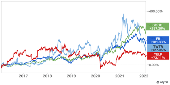Google、Facebook、Twitter 与 Yelp 过去六年的市场收益对比