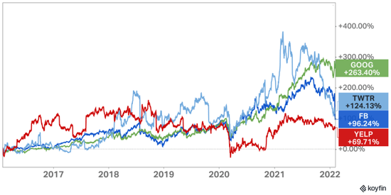 Google、Facebook、Twitter 与 Yelp 过去六年的市场收益，含Facebook近期收益情况