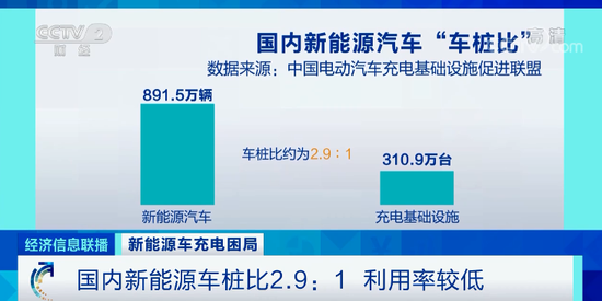 分析师：中国新能源汽车保有量达891.5万辆  充电基础设施累计数量为310.9万台