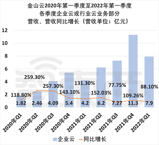 ▲金山云2020年第一季度至2022年第一季度行业云或企业云业务部分营收及增长情况