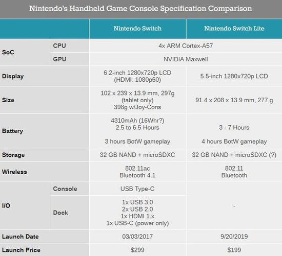 任天堂Switch家族产品对比