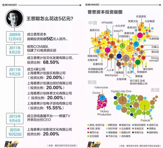 5亿变63亿，“国民老公”王思聪的电竞、投资生意经