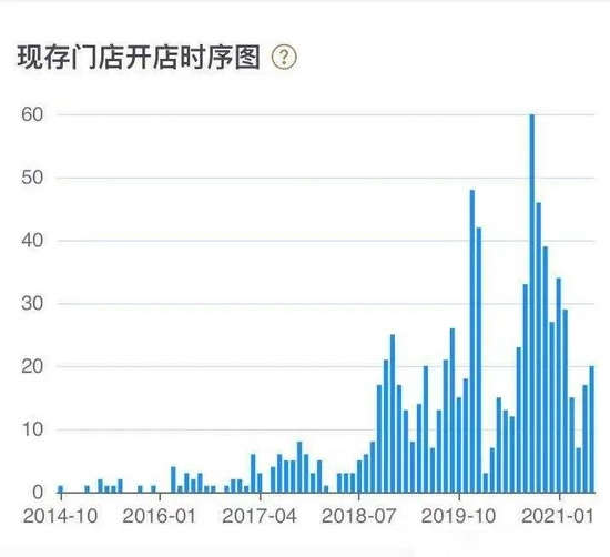 喜茶门店数量走势,图源窄门餐眼