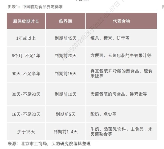 ▲临期食品界定标准。来源：头豹研究院报告截图