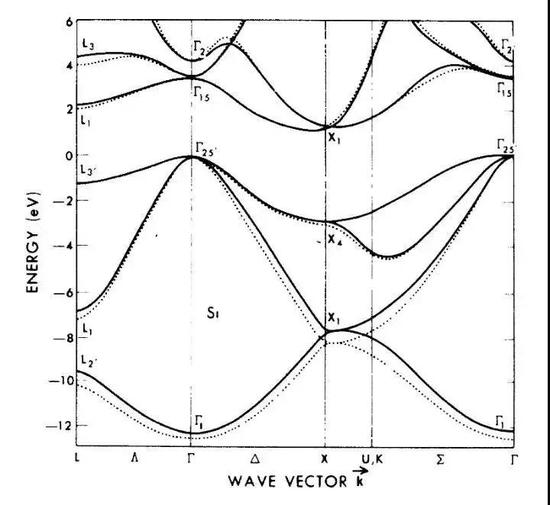 局域赝势（虚线）和非局域赝势（实线）计算得到的能带（图片来源：physics.upenn.edu）