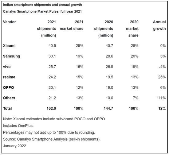 2021年印度手机销量排名出炉：小米第一，前五除了三星都是中国品牌