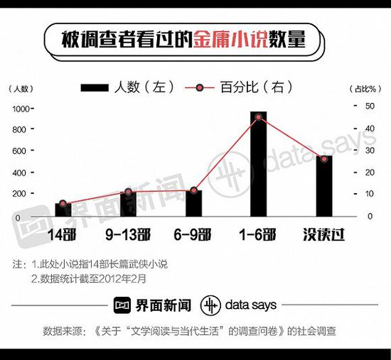 金庸塑造至少1427个人物401种武功 成影视游戏超级IP