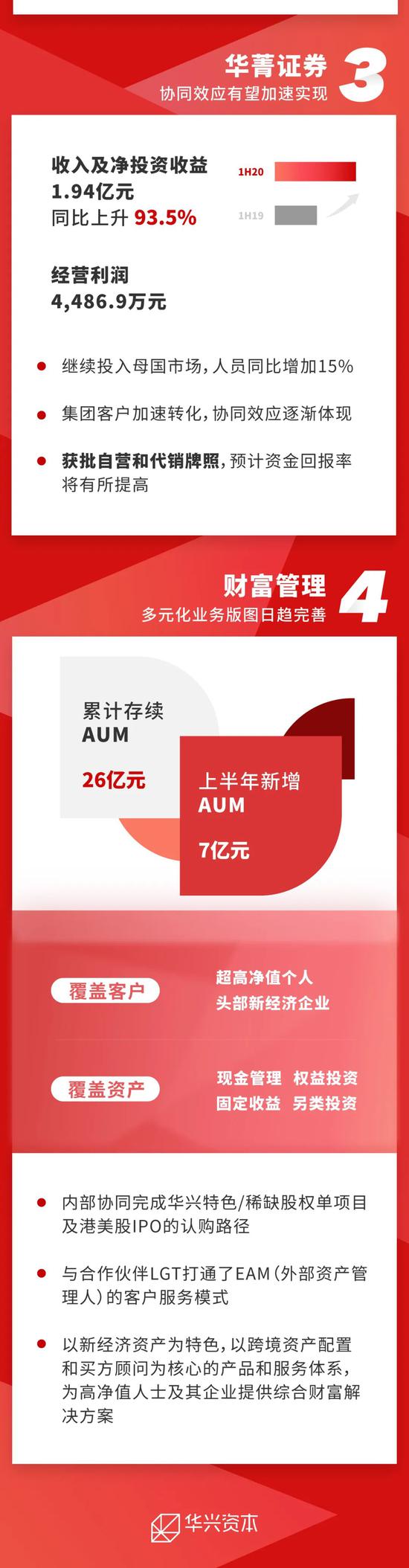 新浪科技■华兴资本上半年经营利润4.68亿元 同比增长151.1%新浪科技2020-08-21 17:55:030阅