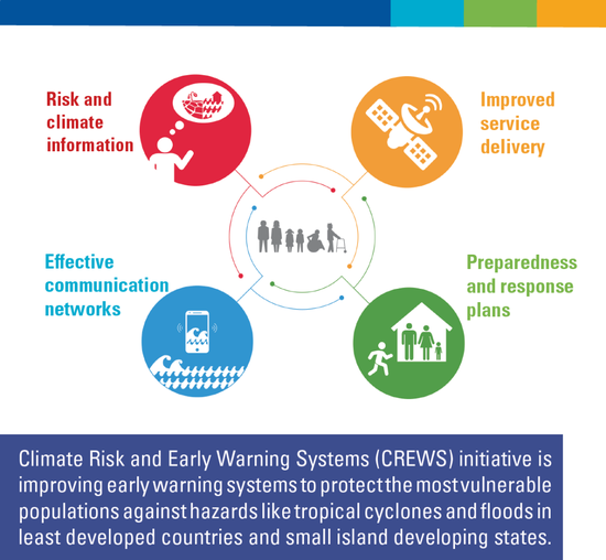 数字技术正在被广泛应用于气候预警/ World Meteorological Organization