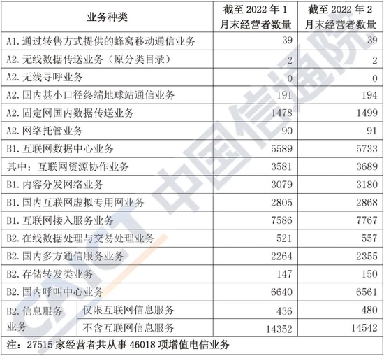 表1 截至2022年2月末跨地区各类增值电信业务经营者数量