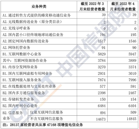 表1 截至2022年4月末跨地区各类增值电信业务经营者数量