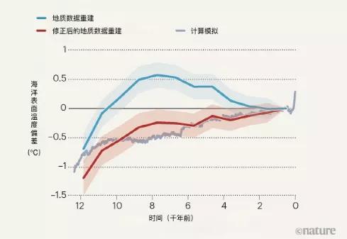 矫正季节性偏误后，地质数据重建与计算模拟结果一致，表明整个全新世全球温度一直上升。｜图源：Nature