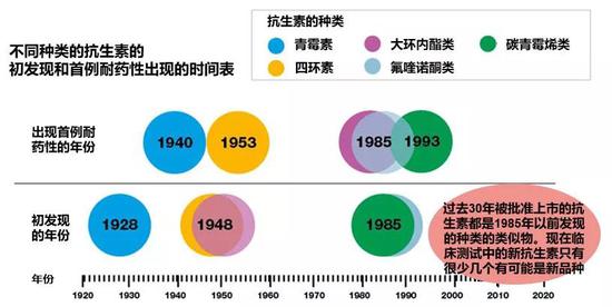 图1：抗生素发现和耐药性产生的时间表 （修改图。原图来自于gov.uk）