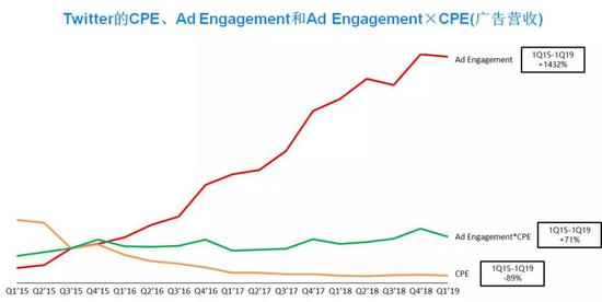 1Q15-1Q19 Twitter的CPE、Ad Engagement和广告营收