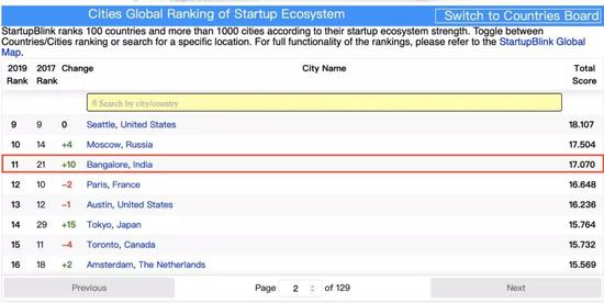 当你还认为印度土味时,资本家正在沉默下注 当你还认为印度土味时,资本家正在沉默下注